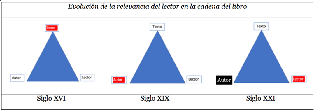 evolucion lector ecosistema