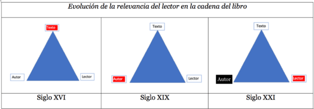 evolucion lector ecosistema